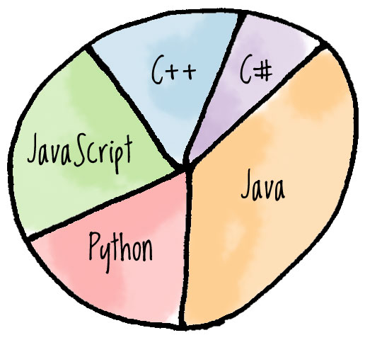 Coding Language Pie chart
